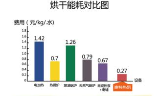 广州惠特中药材类烘干机 空气能热泵烘干机
